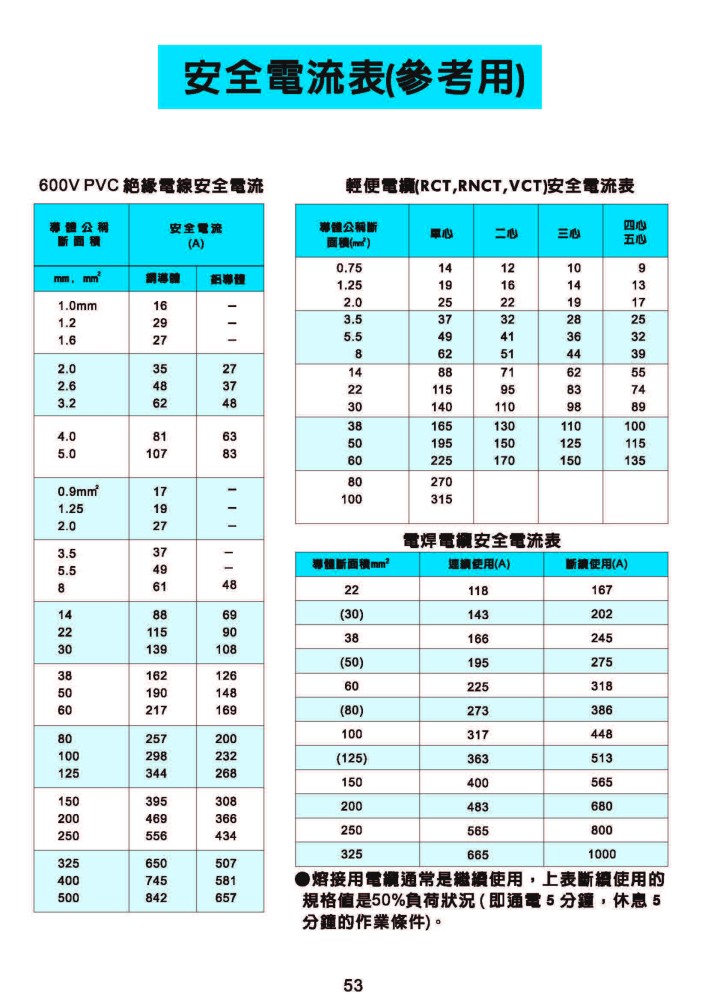 安全電流表(參考用)-P53