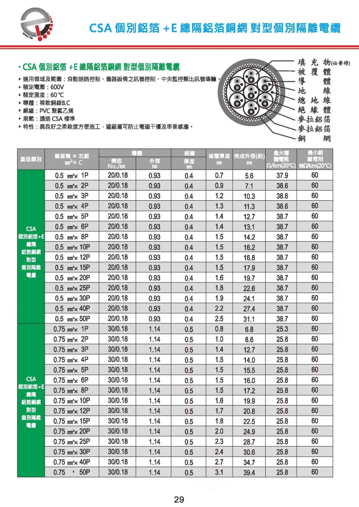 CSA 個別鋁箔+E 總隔鋁箔銅網 對型個別隔離電纜-P29