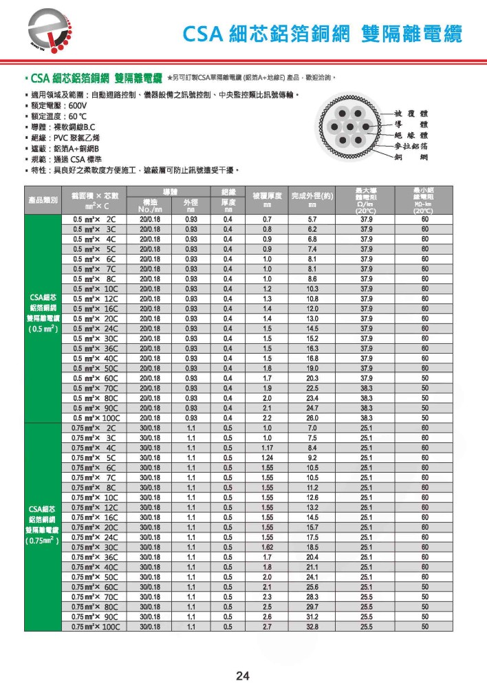 CSA 細芯鋁箔銅網 雙隔離電纜-P24