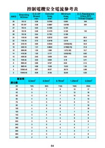 控制電纜安全電流參考表-P54